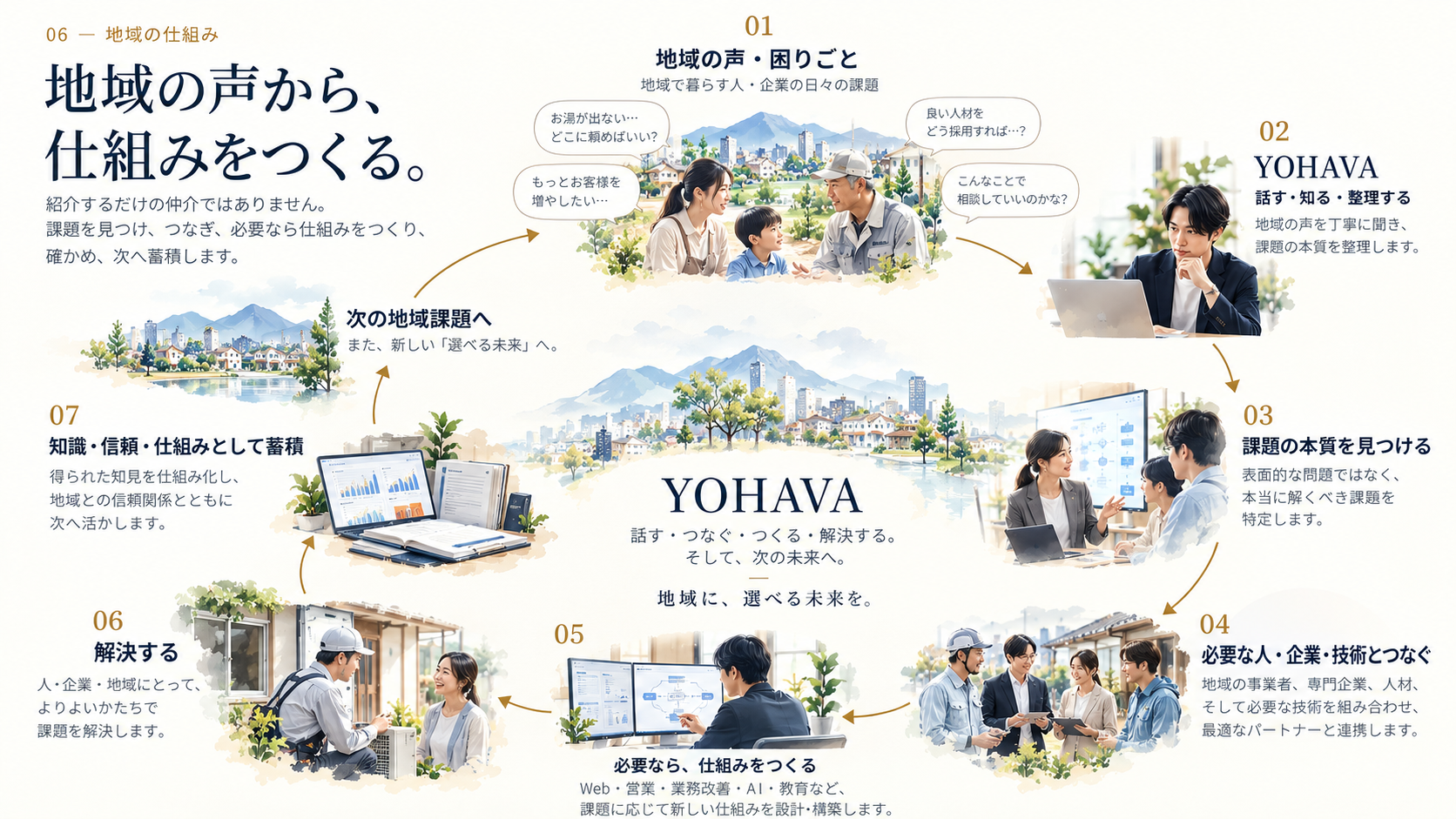 地域の声・困りごとから、YOHAVAが話を聞き整理し、課題の本質を見つけ、必要な人・企業・技術とつなぎ、必要なら仕組みをつくって解決する。そこで得た知識・信頼・仕組みを蓄積し、次の地域課題へ活かしていく循環図。